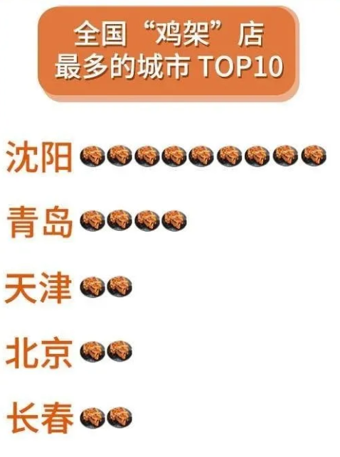 数据证明：沈阳鸡架彻底火了！